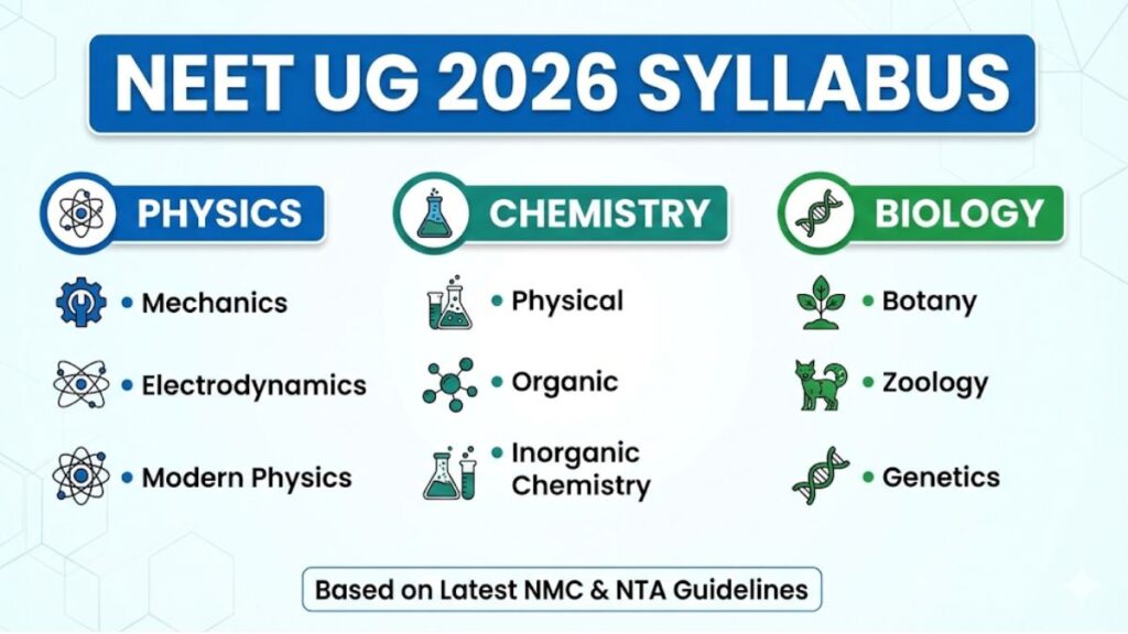 neet ug 2026 syllabus